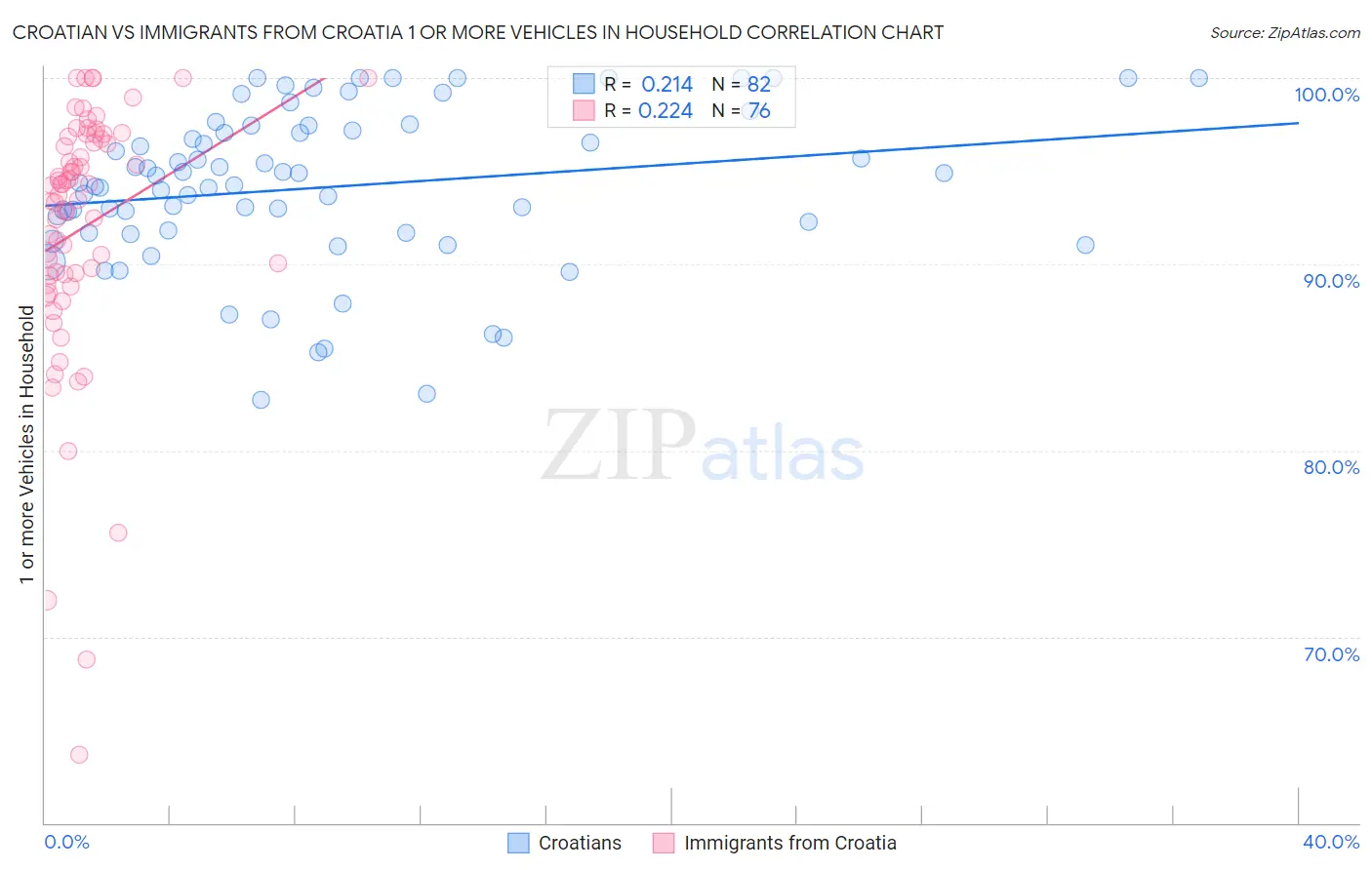 Croatian vs Immigrants from Croatia 1 or more Vehicles in Household