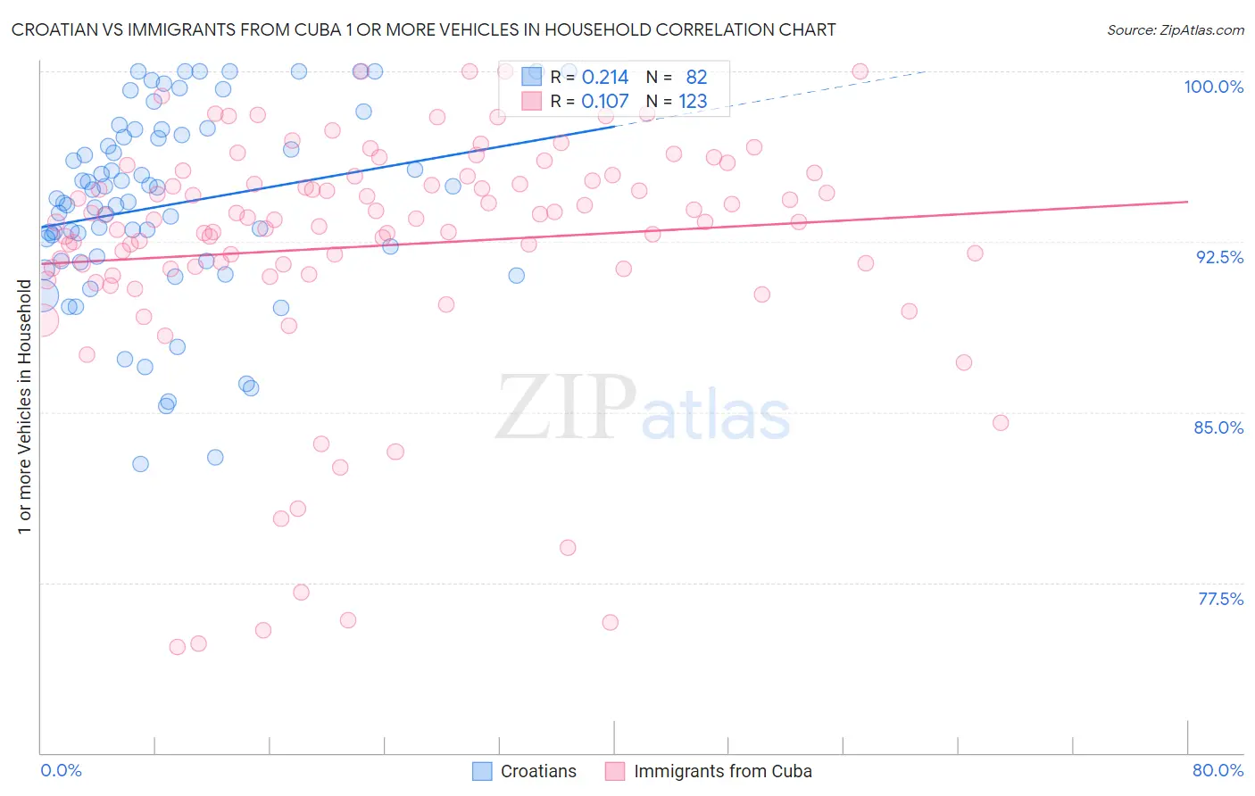 Croatian vs Immigrants from Cuba 1 or more Vehicles in Household