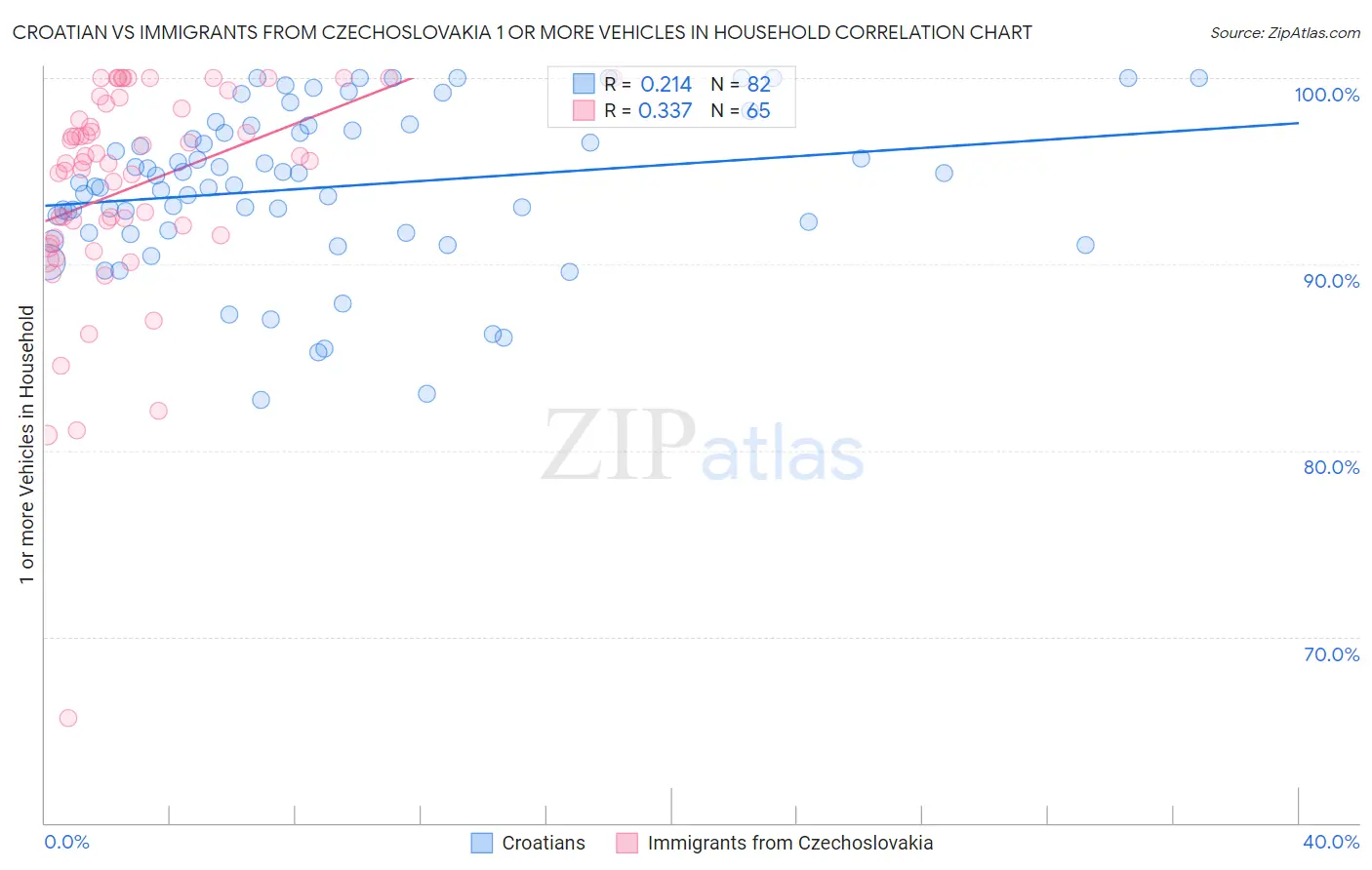 Croatian vs Immigrants from Czechoslovakia 1 or more Vehicles in Household
