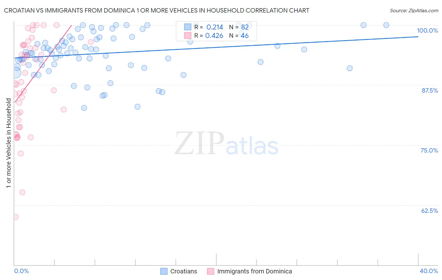 Croatian vs Immigrants from Dominica 1 or more Vehicles in Household