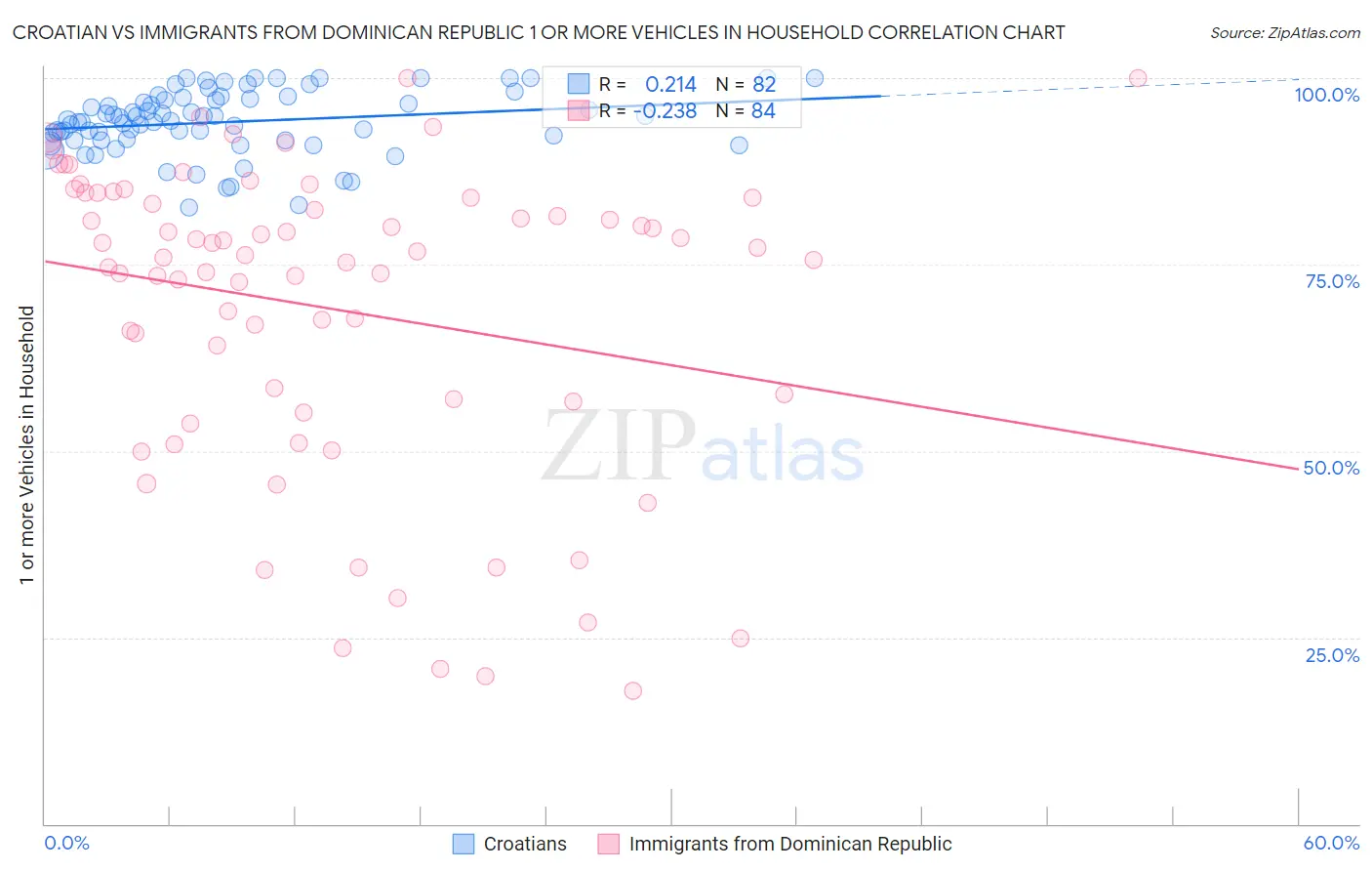 Croatian vs Immigrants from Dominican Republic 1 or more Vehicles in Household