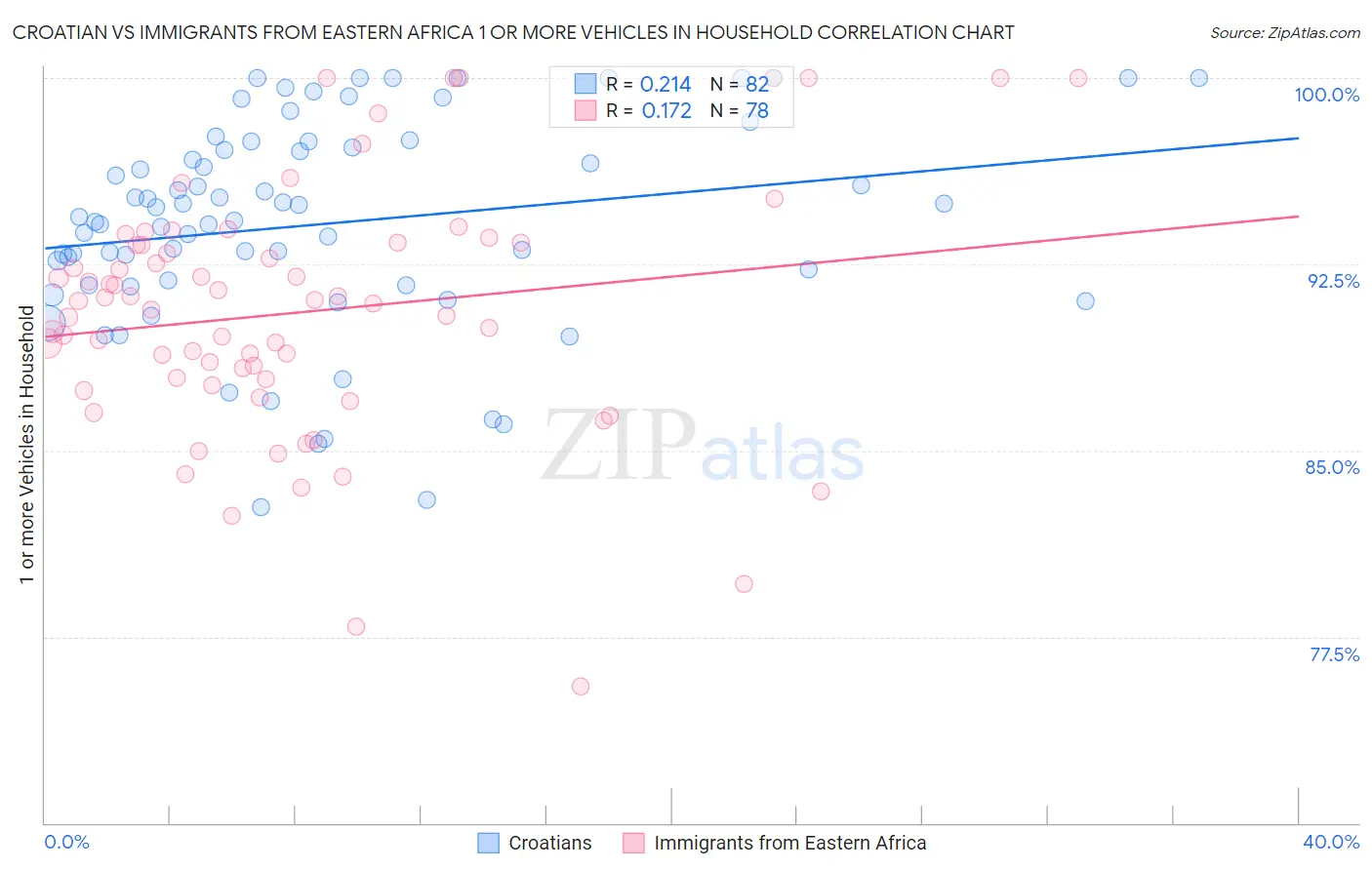 Croatian vs Immigrants from Eastern Africa 1 or more Vehicles in Household