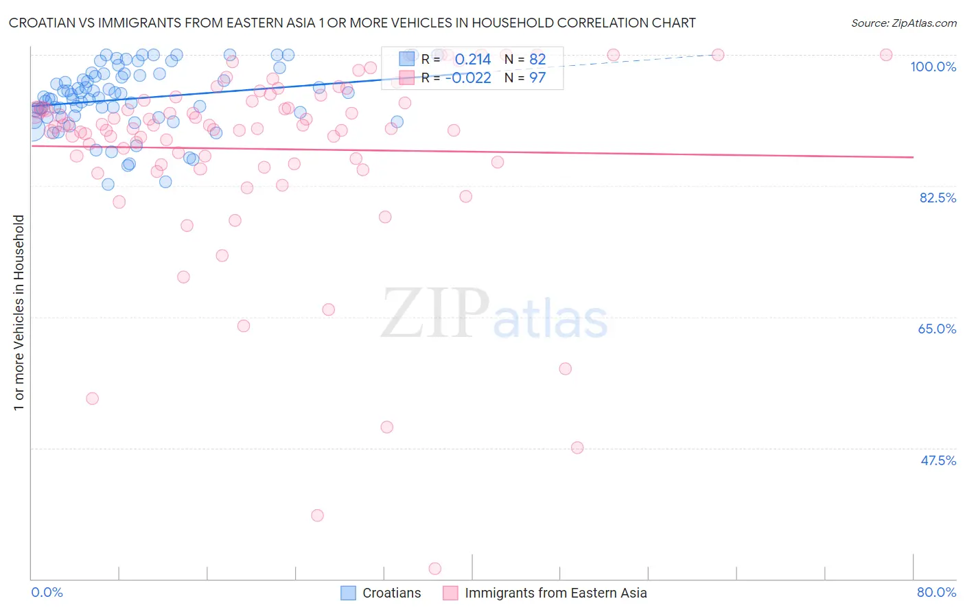 Croatian vs Immigrants from Eastern Asia 1 or more Vehicles in Household