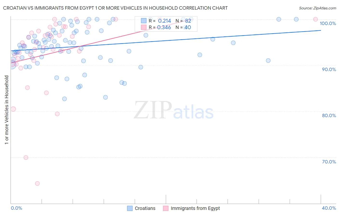 Croatian vs Immigrants from Egypt 1 or more Vehicles in Household