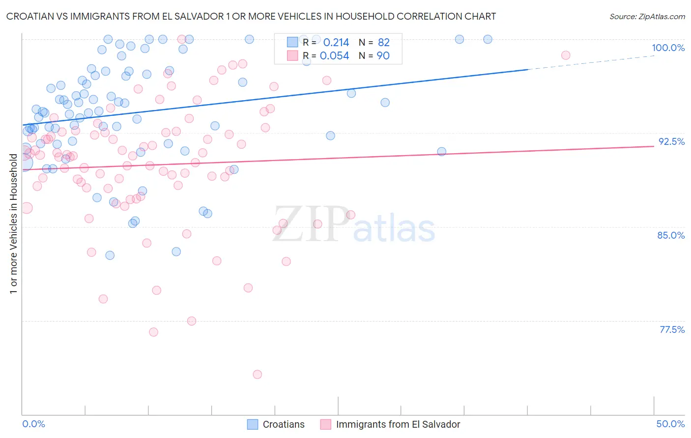 Croatian vs Immigrants from El Salvador 1 or more Vehicles in Household