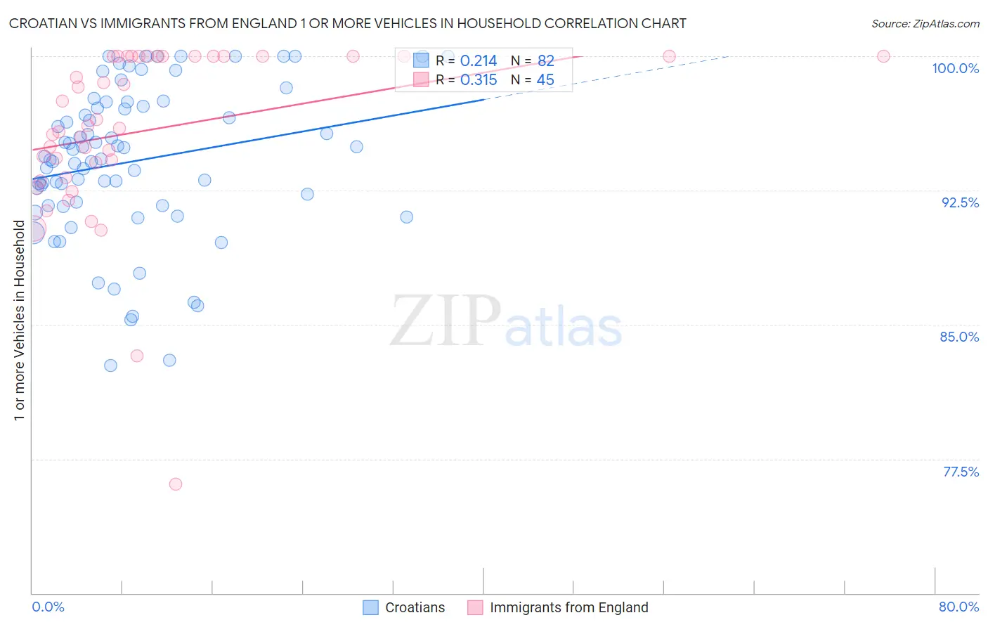 Croatian vs Immigrants from England 1 or more Vehicles in Household