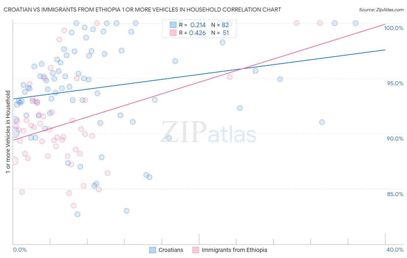 Croatian vs Immigrants from Ethiopia 1 or more Vehicles in Household