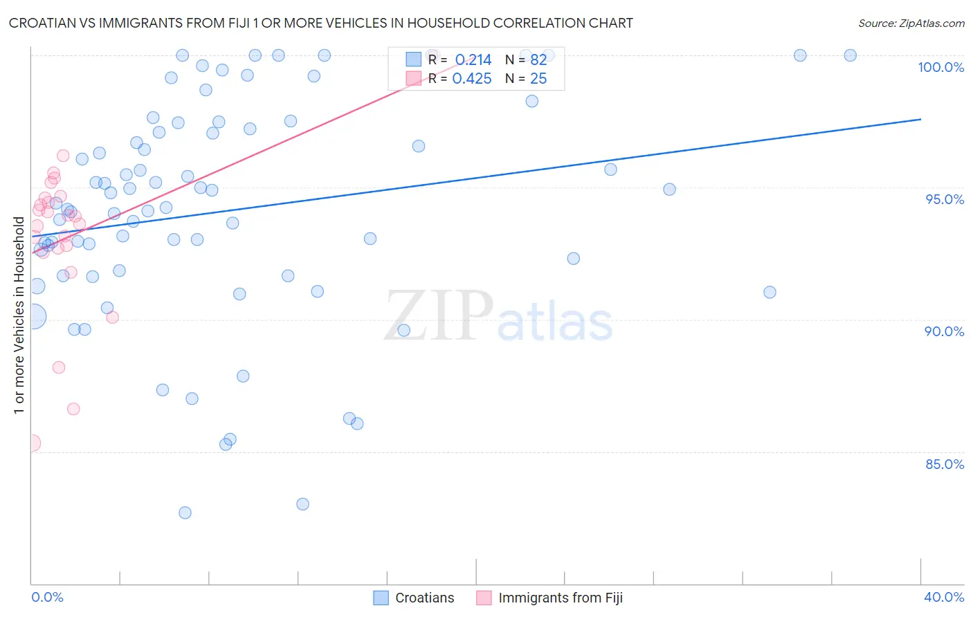 Croatian vs Immigrants from Fiji 1 or more Vehicles in Household
