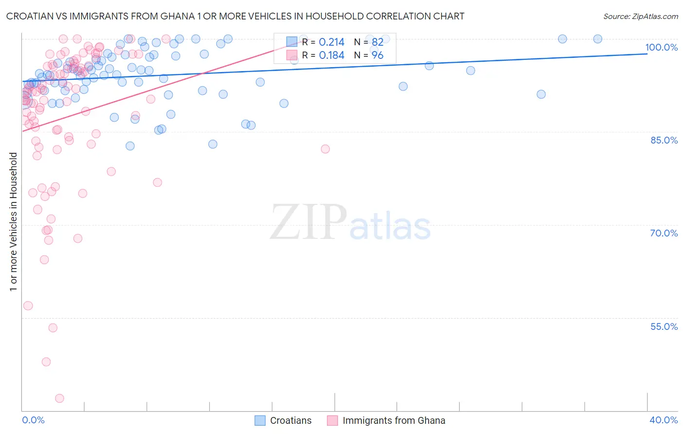 Croatian vs Immigrants from Ghana 1 or more Vehicles in Household