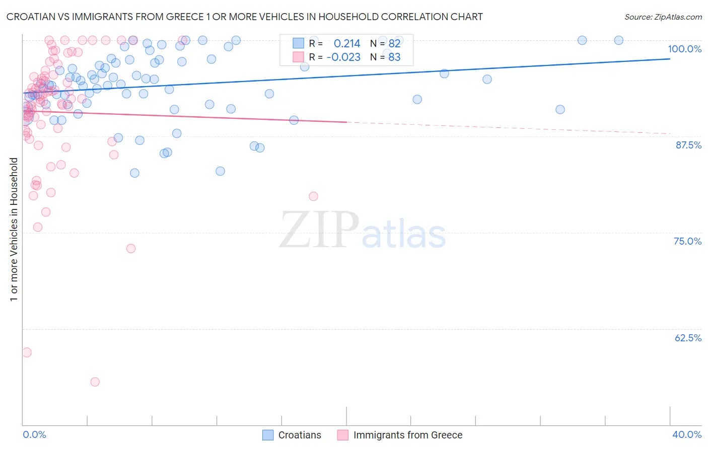 Croatian vs Immigrants from Greece 1 or more Vehicles in Household