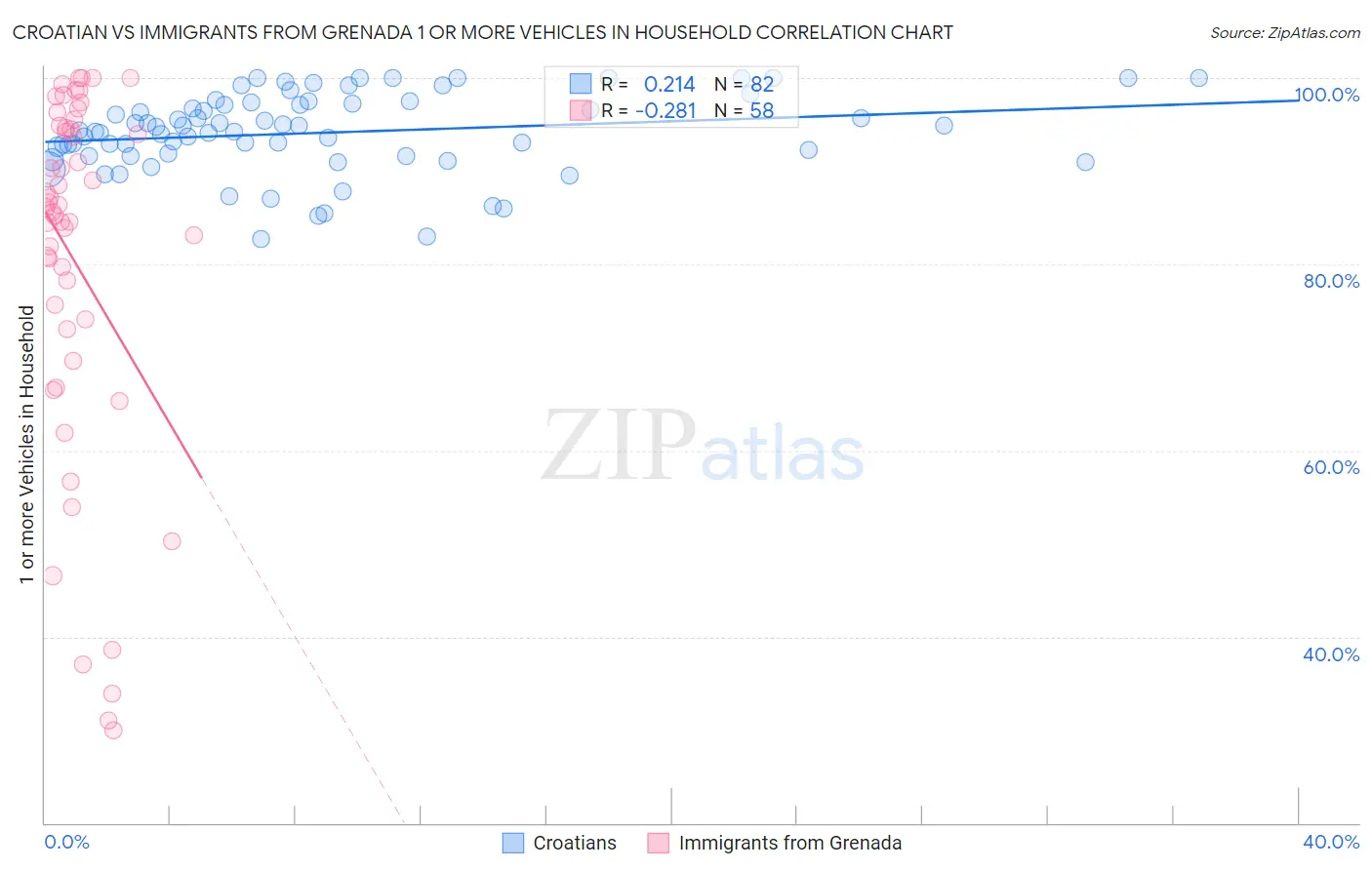 Croatian vs Immigrants from Grenada 1 or more Vehicles in Household