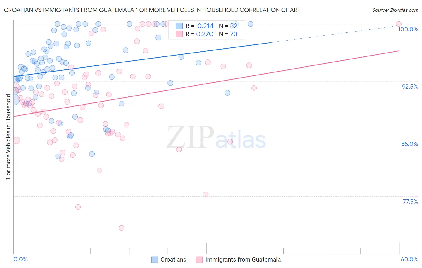 Croatian vs Immigrants from Guatemala 1 or more Vehicles in Household