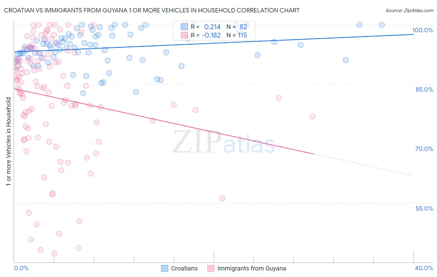 Croatian vs Immigrants from Guyana 1 or more Vehicles in Household