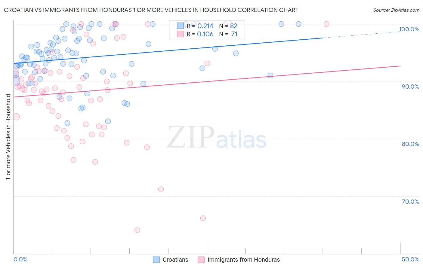 Croatian vs Immigrants from Honduras 1 or more Vehicles in Household