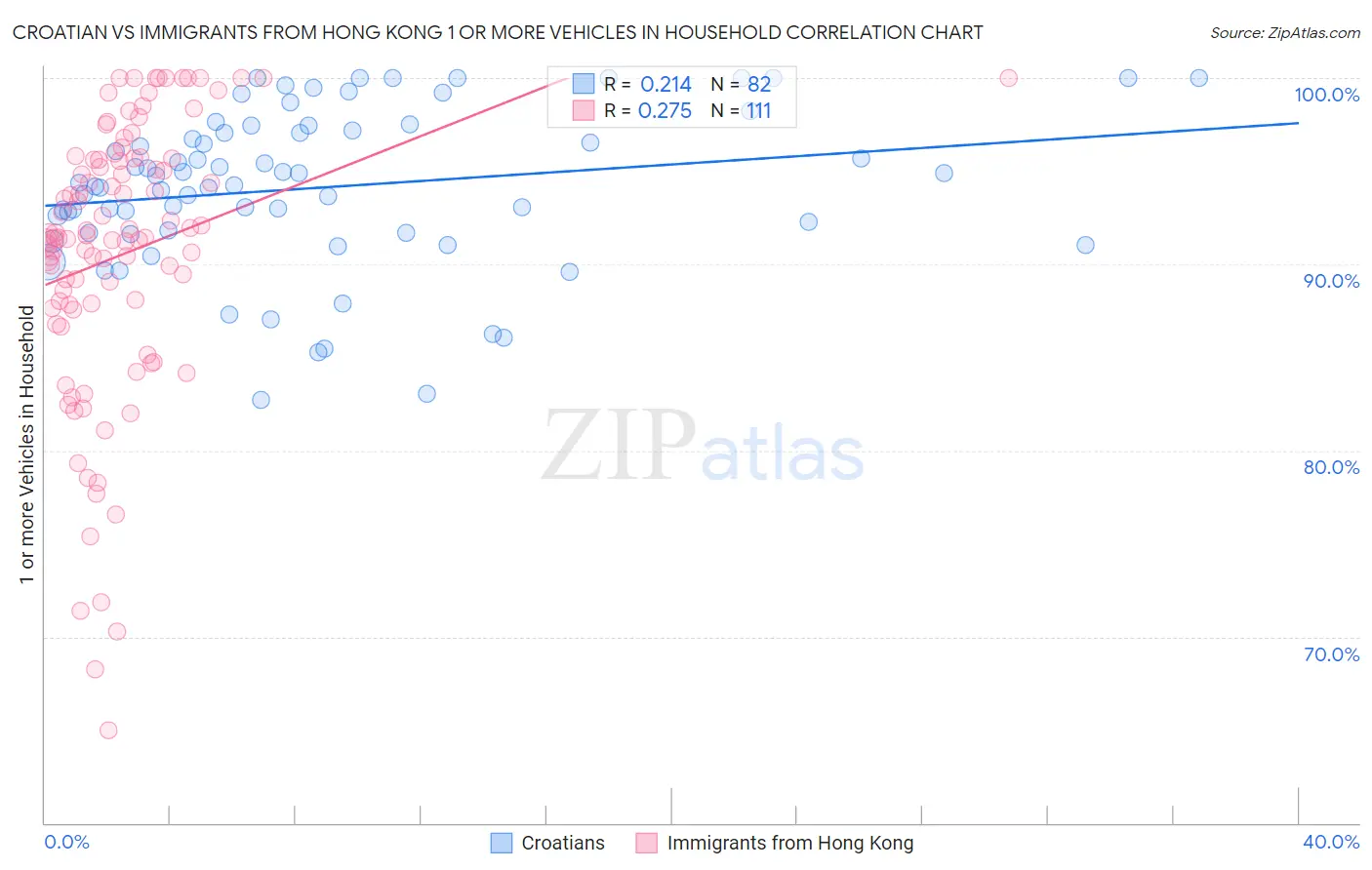 Croatian vs Immigrants from Hong Kong 1 or more Vehicles in Household