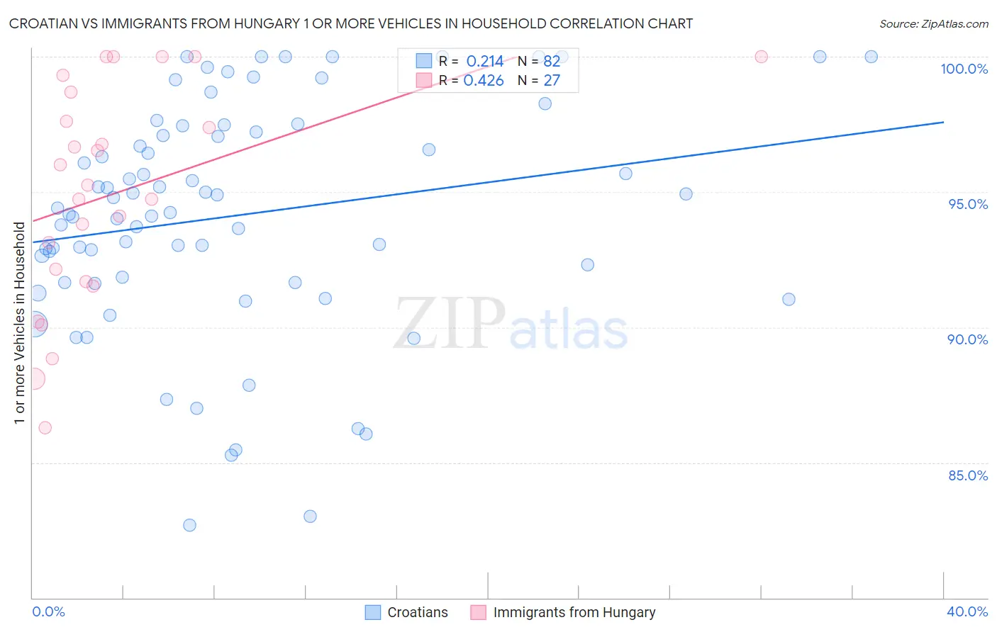 Croatian vs Immigrants from Hungary 1 or more Vehicles in Household