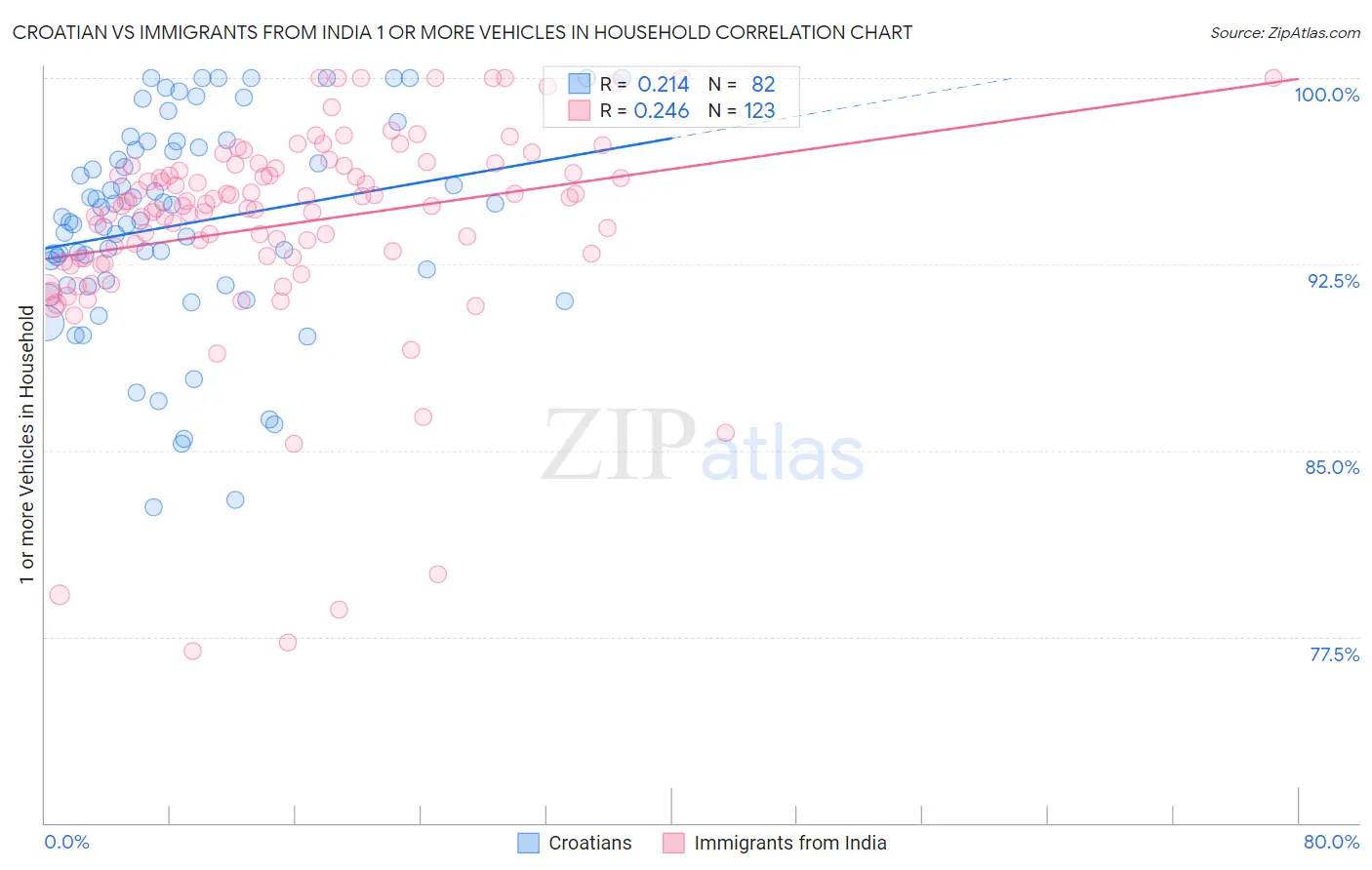 Croatian vs Immigrants from India 1 or more Vehicles in Household