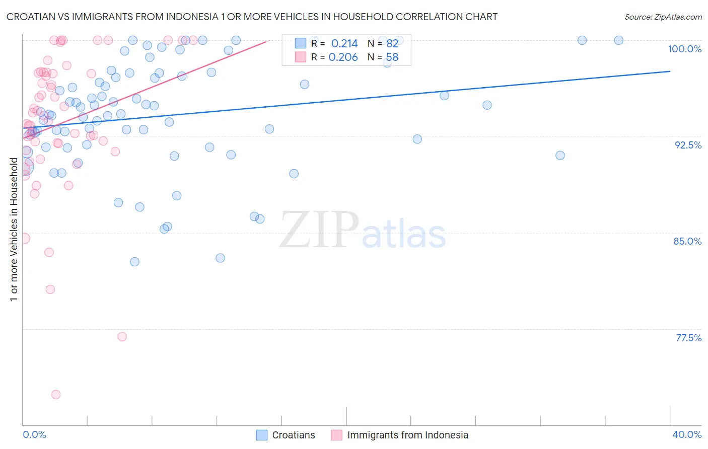 Croatian vs Immigrants from Indonesia 1 or more Vehicles in Household