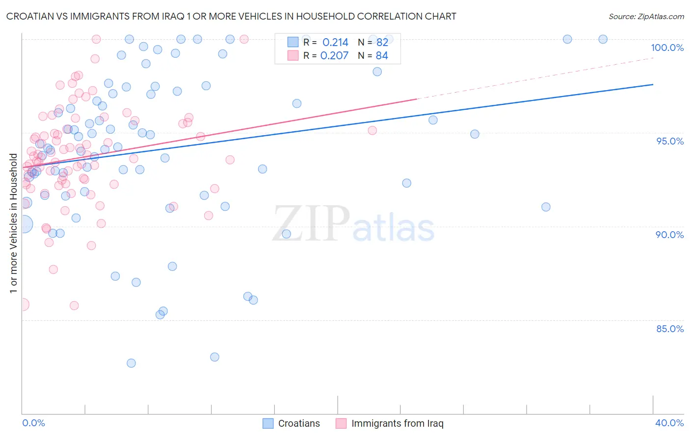 Croatian vs Immigrants from Iraq 1 or more Vehicles in Household