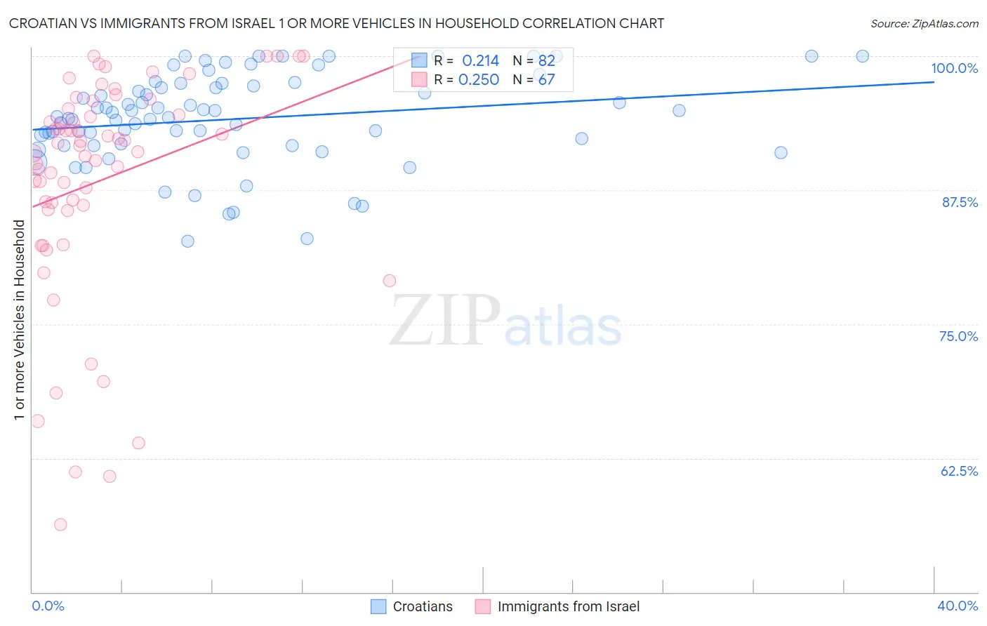 Croatian vs Immigrants from Israel 1 or more Vehicles in Household