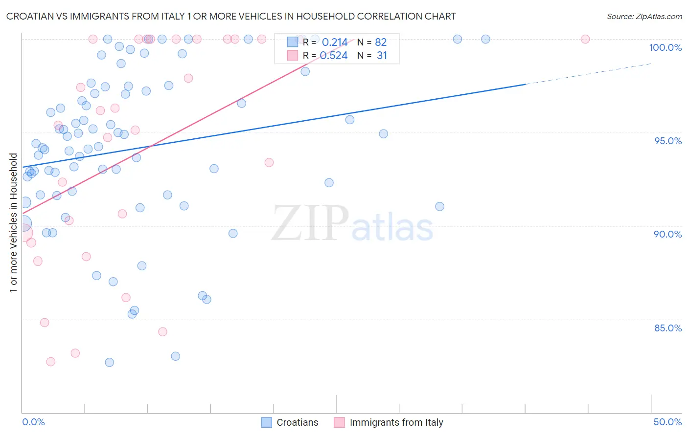 Croatian vs Immigrants from Italy 1 or more Vehicles in Household