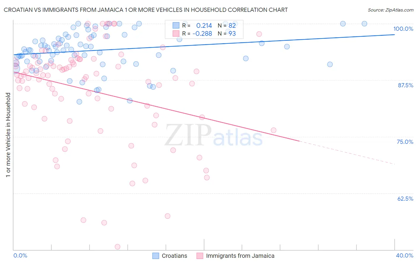 Croatian vs Immigrants from Jamaica 1 or more Vehicles in Household