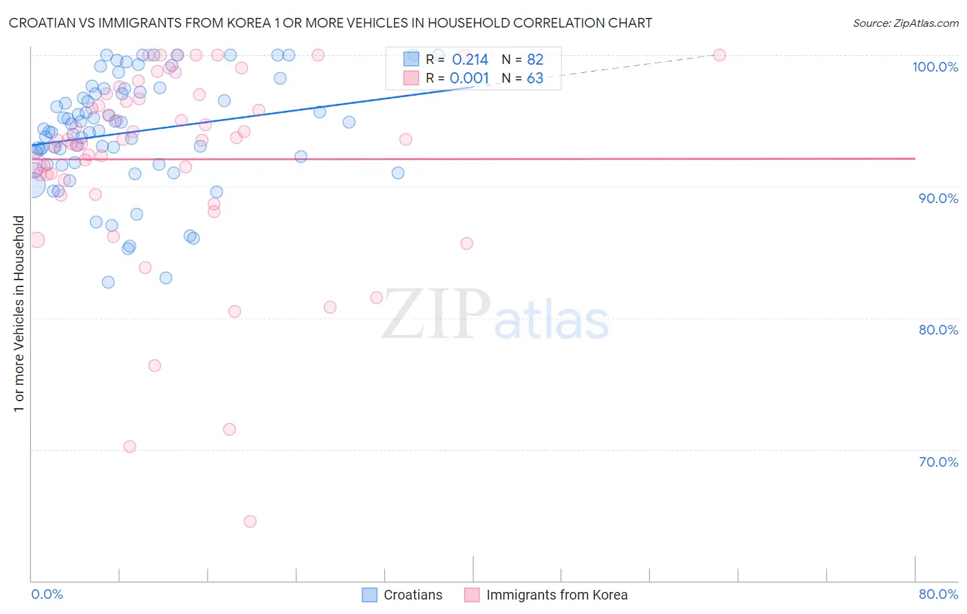 Croatian vs Immigrants from Korea 1 or more Vehicles in Household
