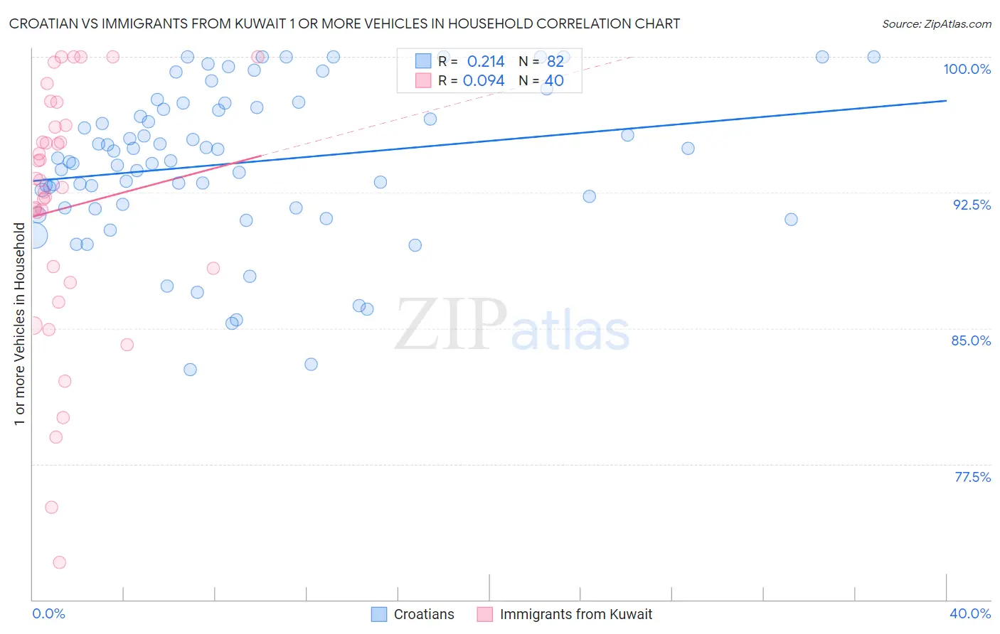 Croatian vs Immigrants from Kuwait 1 or more Vehicles in Household