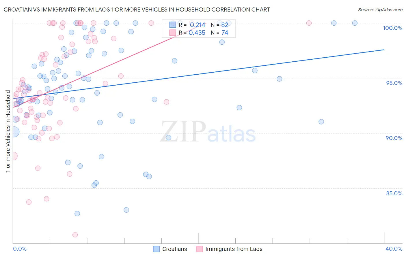 Croatian vs Immigrants from Laos 1 or more Vehicles in Household