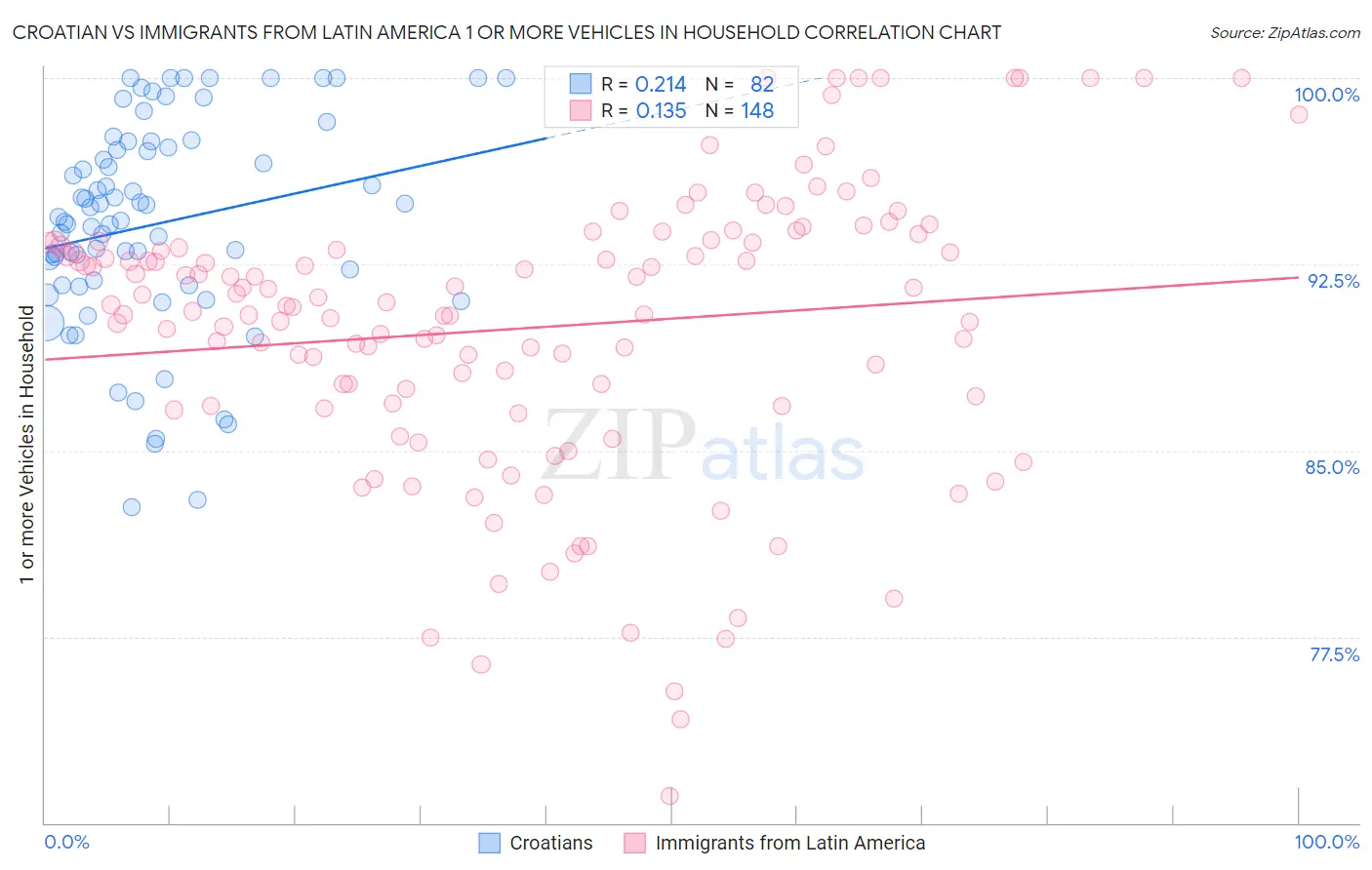 Croatian vs Immigrants from Latin America 1 or more Vehicles in Household