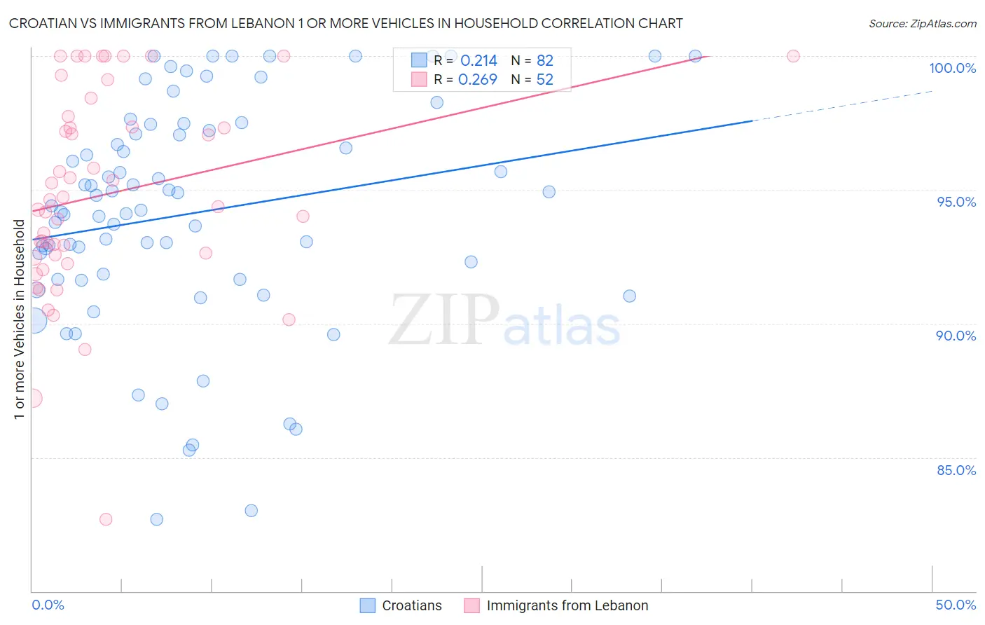 Croatian vs Immigrants from Lebanon 1 or more Vehicles in Household