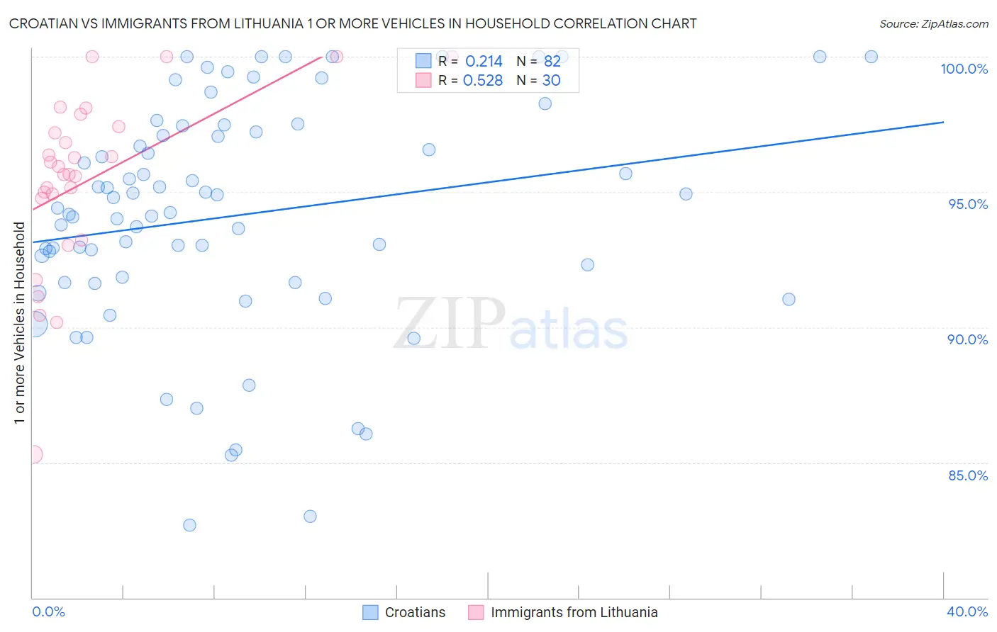 Croatian vs Immigrants from Lithuania 1 or more Vehicles in Household