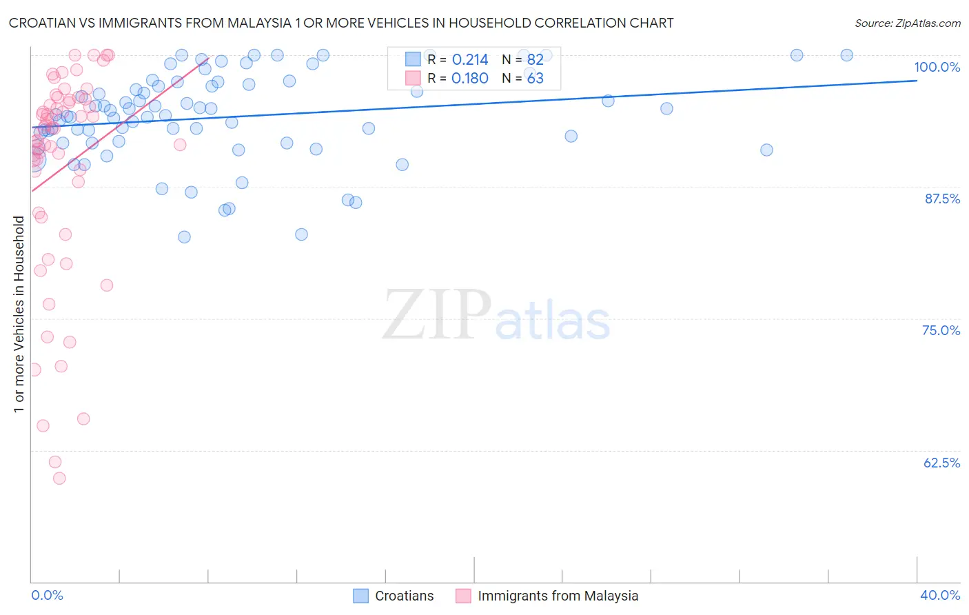 Croatian vs Immigrants from Malaysia 1 or more Vehicles in Household