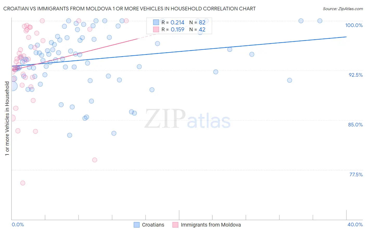 Croatian vs Immigrants from Moldova 1 or more Vehicles in Household