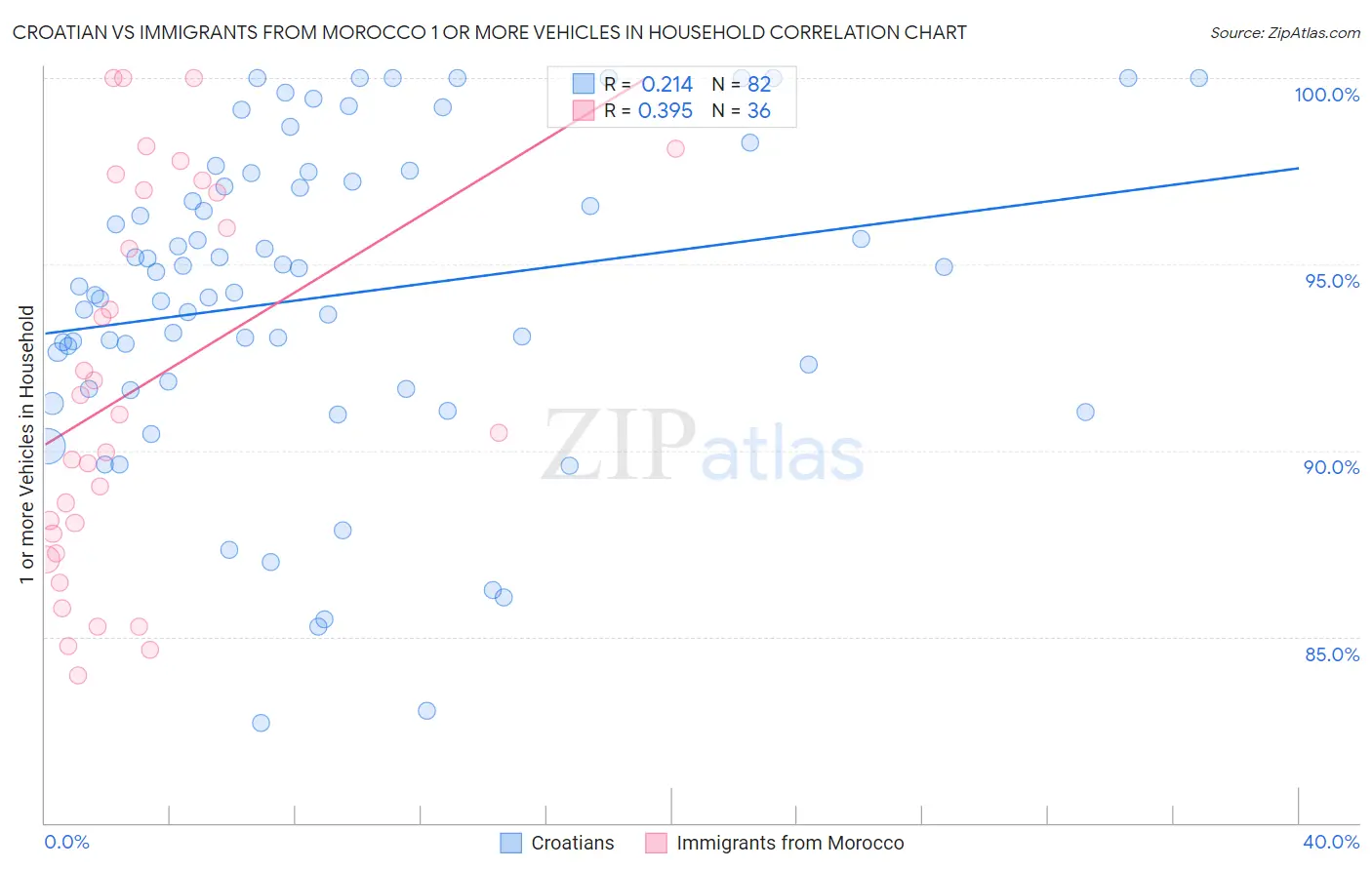 Croatian vs Immigrants from Morocco 1 or more Vehicles in Household