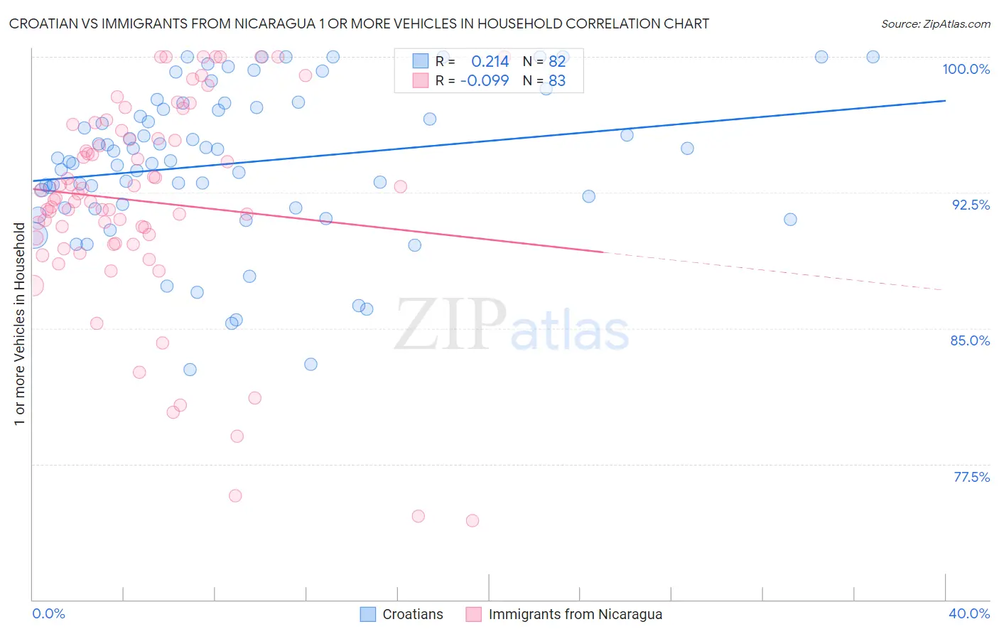 Croatian vs Immigrants from Nicaragua 1 or more Vehicles in Household