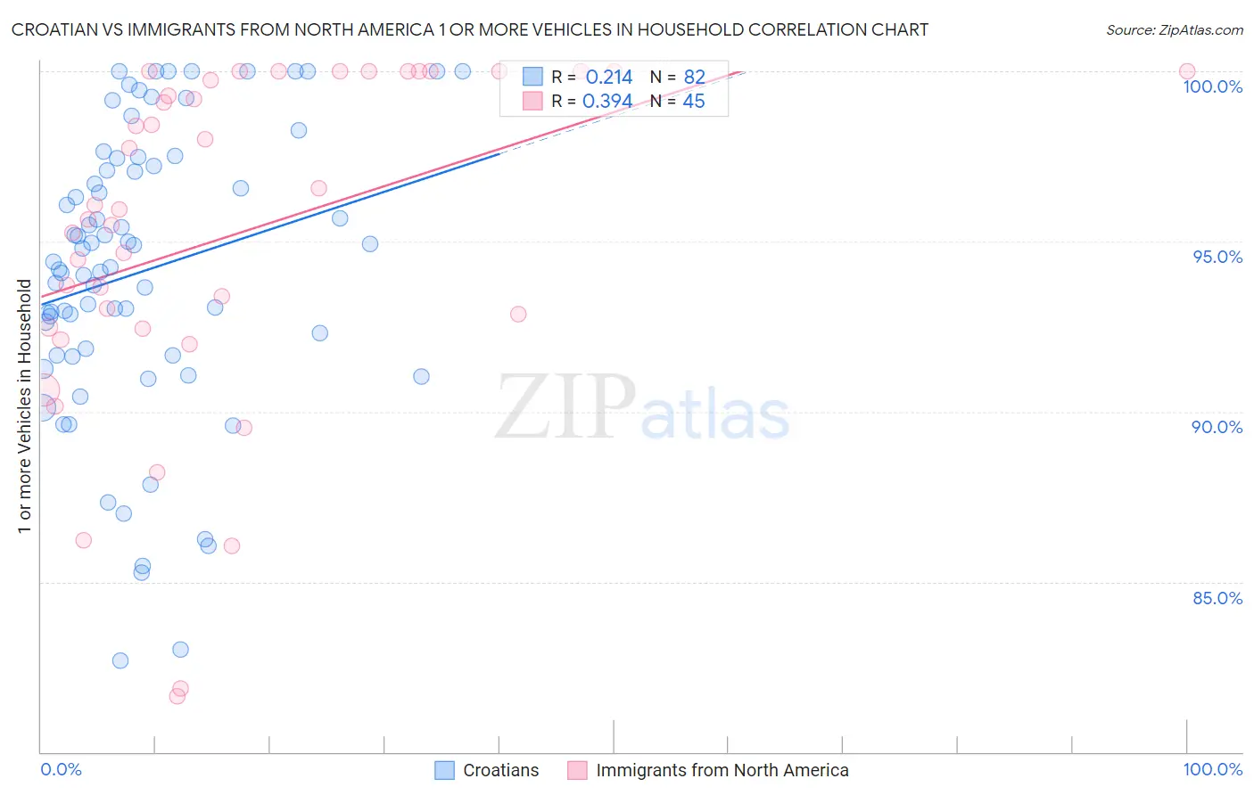 Croatian vs Immigrants from North America 1 or more Vehicles in Household