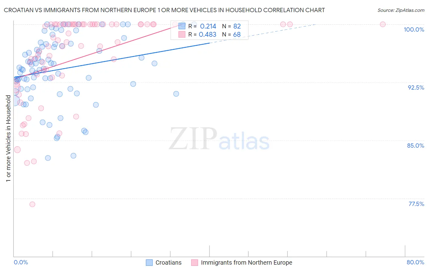 Croatian vs Immigrants from Northern Europe 1 or more Vehicles in Household