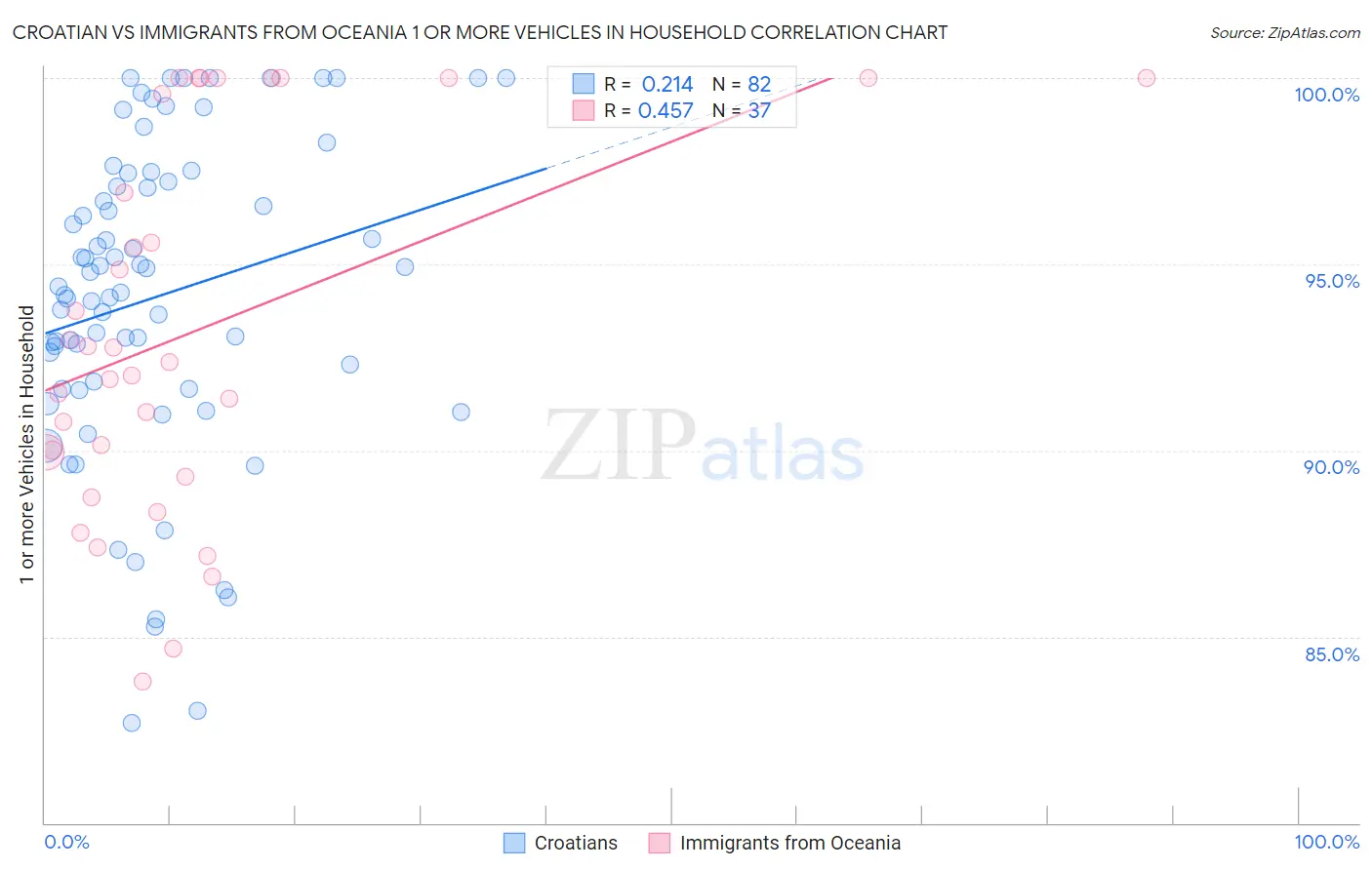 Croatian vs Immigrants from Oceania 1 or more Vehicles in Household