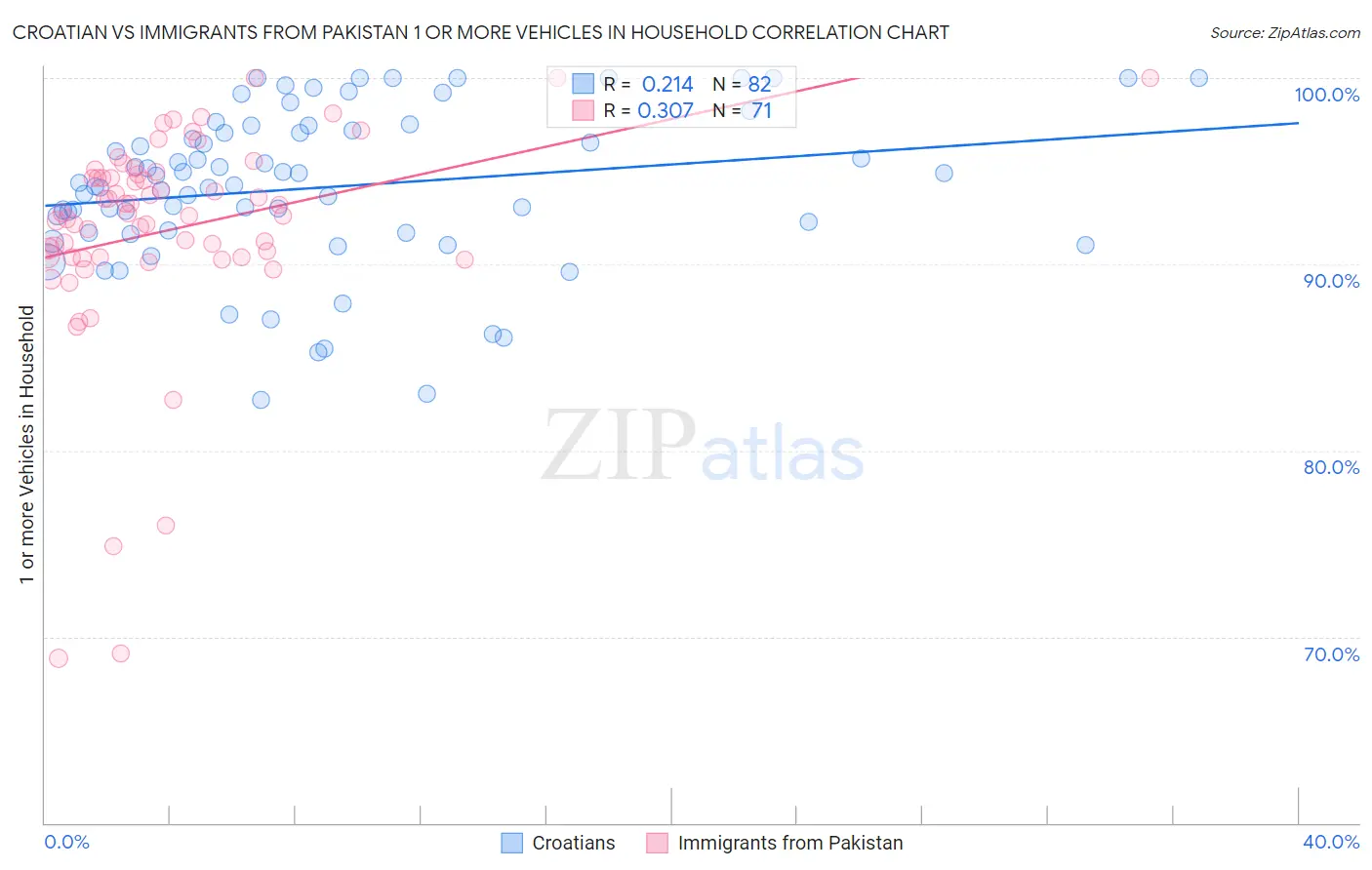 Croatian vs Immigrants from Pakistan 1 or more Vehicles in Household