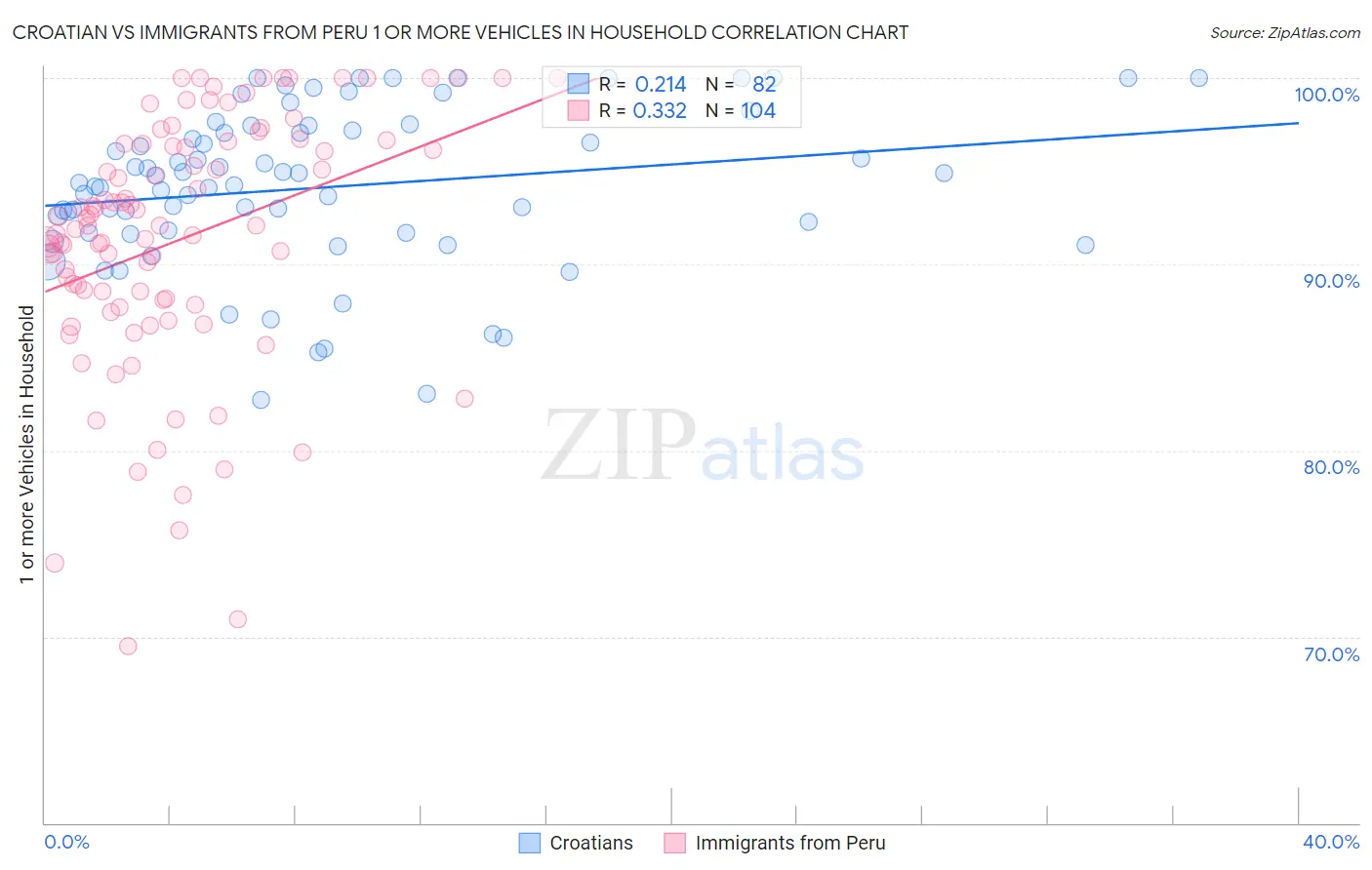 Croatian vs Immigrants from Peru 1 or more Vehicles in Household