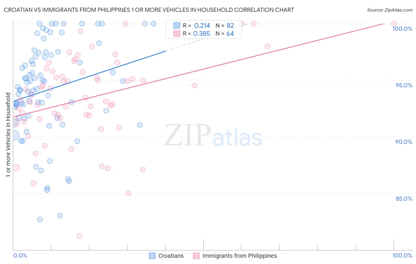 Croatian vs Immigrants from Philippines 1 or more Vehicles in Household