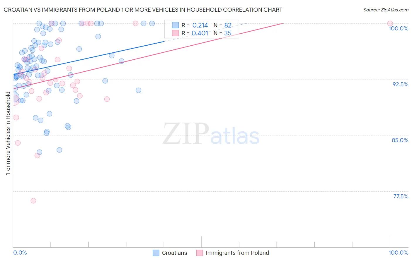 Croatian vs Immigrants from Poland 1 or more Vehicles in Household