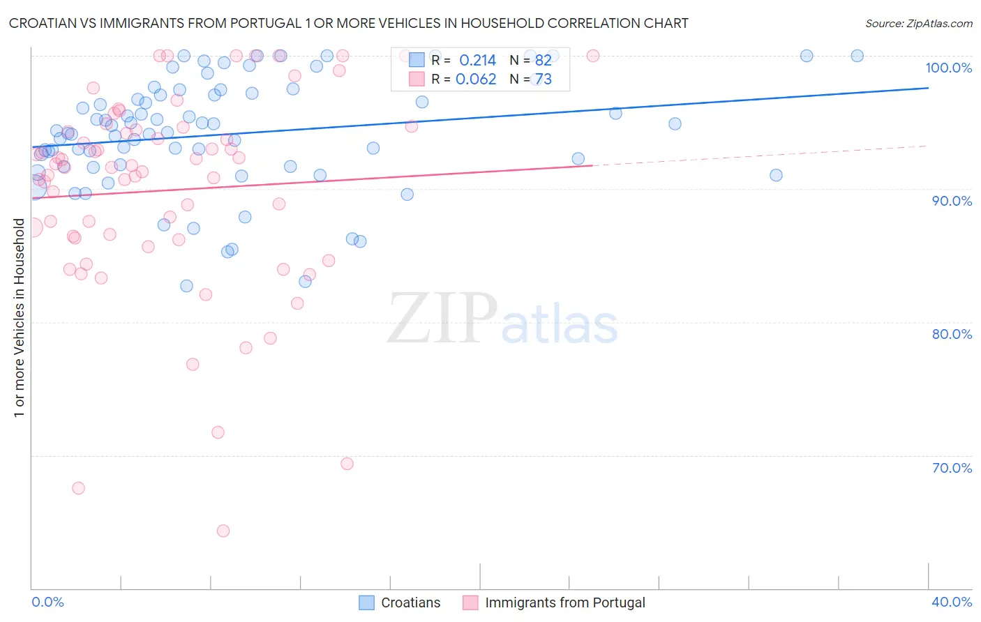 Croatian vs Immigrants from Portugal 1 or more Vehicles in Household
