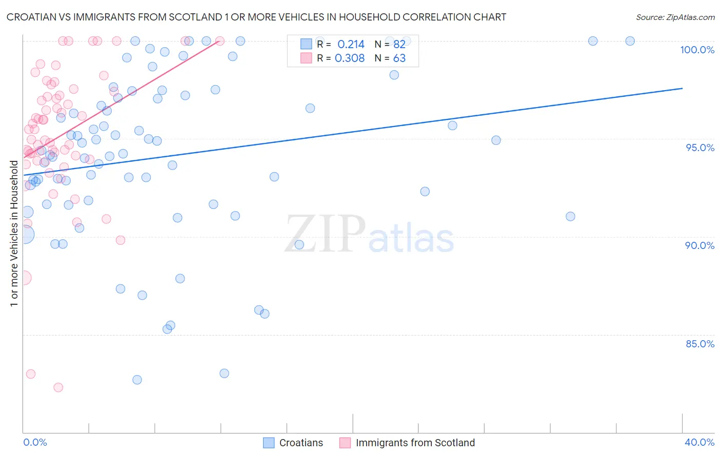 Croatian vs Immigrants from Scotland 1 or more Vehicles in Household