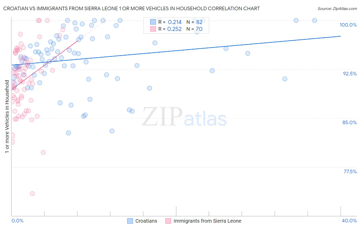 Croatian vs Immigrants from Sierra Leone 1 or more Vehicles in Household