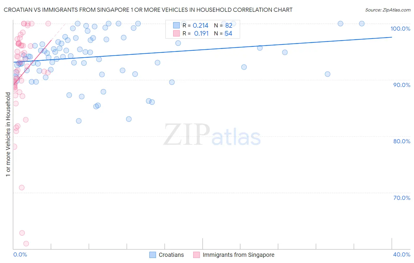 Croatian vs Immigrants from Singapore 1 or more Vehicles in Household