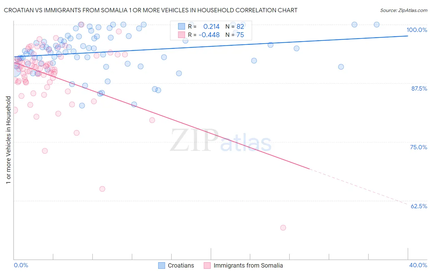 Croatian vs Immigrants from Somalia 1 or more Vehicles in Household