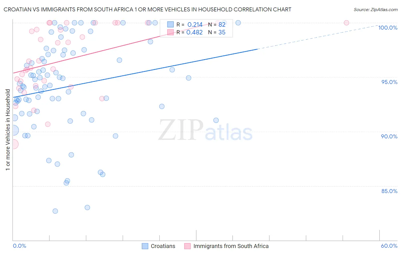 Croatian vs Immigrants from South Africa 1 or more Vehicles in Household