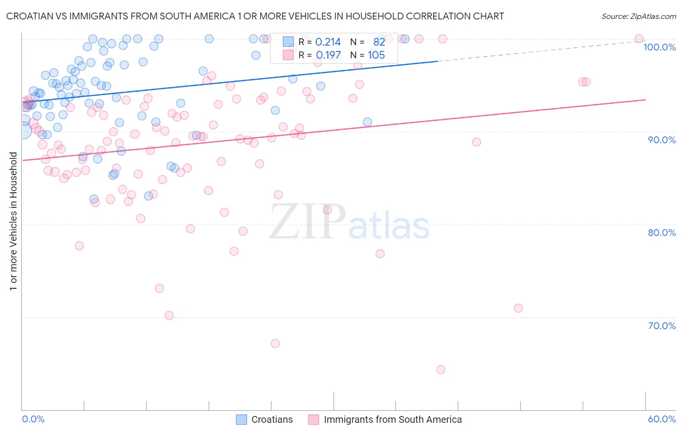 Croatian vs Immigrants from South America 1 or more Vehicles in Household